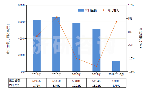 2014-2018年3月中國石蠟（按重量計含油量＜0.75％）(HS27122000)出口總額及增速統(tǒng)計